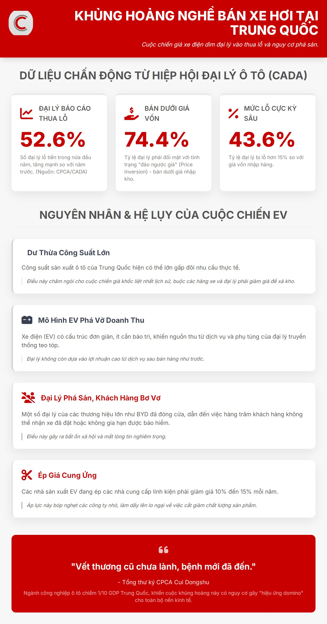 Biểu đồ thể hiện tình trạng tài chính của đại lý ô tô