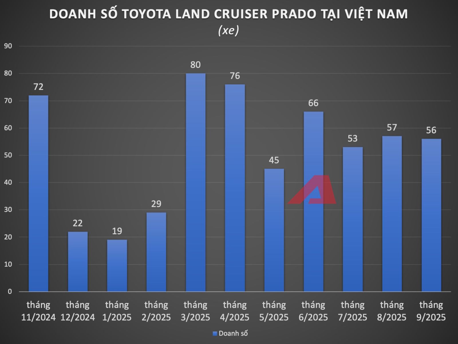 Biểu đồ doanh số Toyota Prado năm 2025