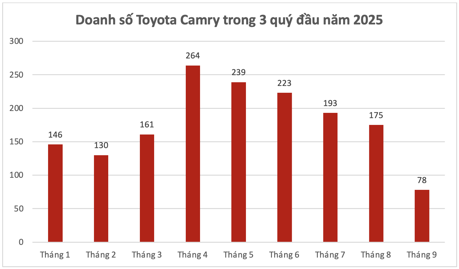 Biểu đồ doanh số Toyota Camry