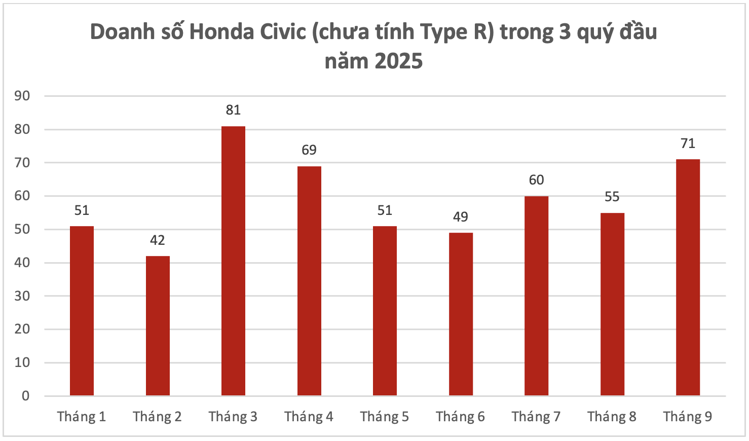 Biểu đồ doanh số Honda Civic