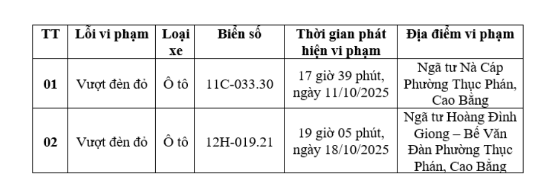 Danh sách xe ô tô vi phạm vượt đèn đỏ tại Cao Bằng Danh sách biển số xe vi phạm vượt đèn đỏ tỉnh Cao Bằng