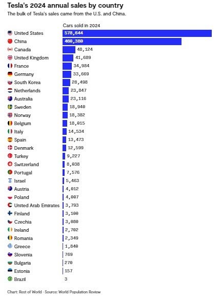 Doanh số VinFast bất ngờ vượt Tesla ở một nước châu Á, giấc mơ tỷ phú nghìn tỷ USD của Elon Musk gặp khó- Ảnh 3. Phân bổ doanh số bán xe EV theo thị trường