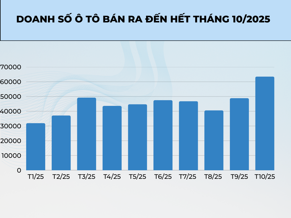 Biểu đồ doanh số ô tô tháng 10