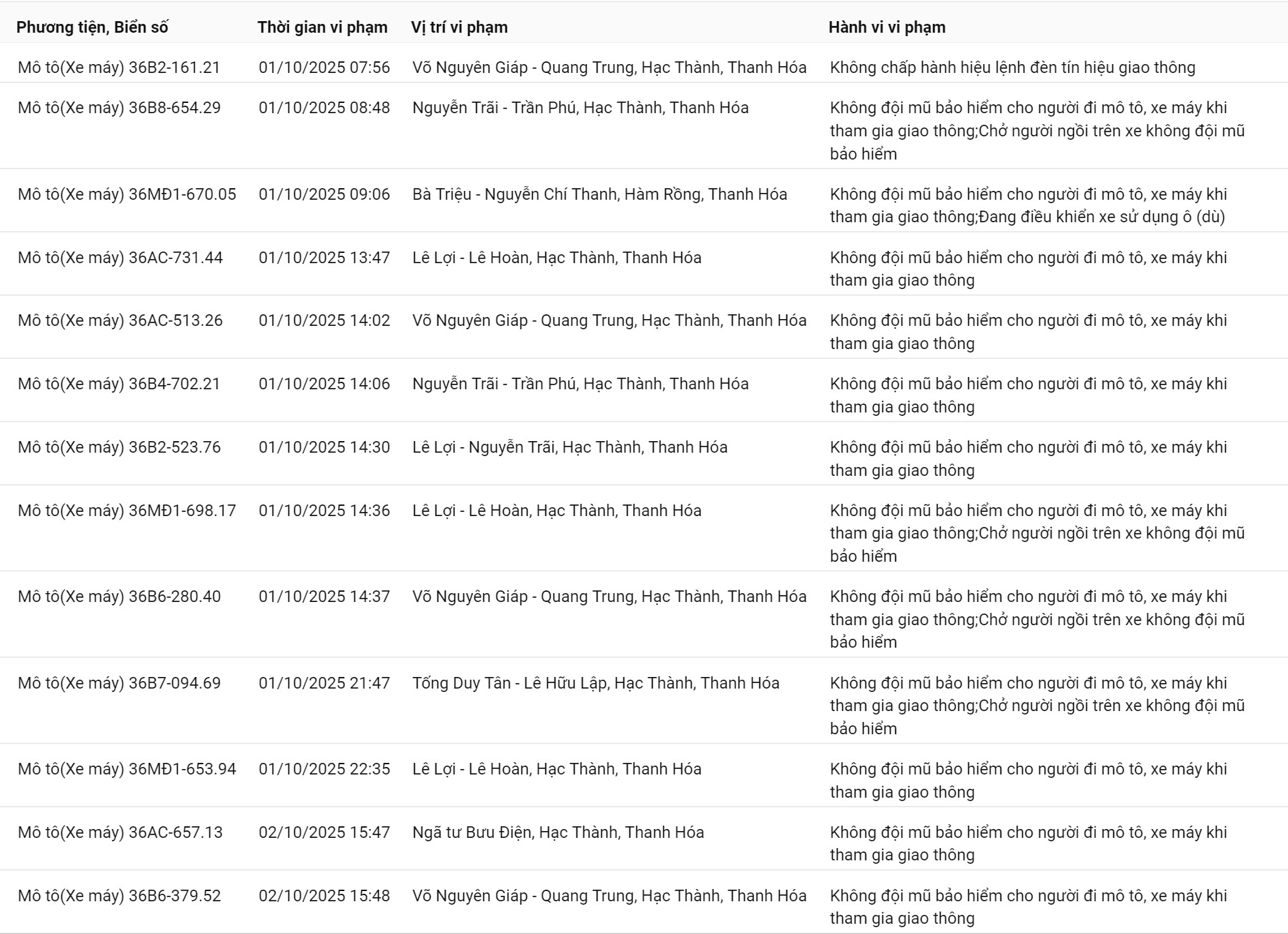 200 chủ xe có biển số sau nhanh chóng nộp phạt nguội theo Nghị định 168- Ảnh 1. Trường hợp bị ghi nhận phạt nguội từ ngày 01/10/2025 đến ngày 05/10/2025