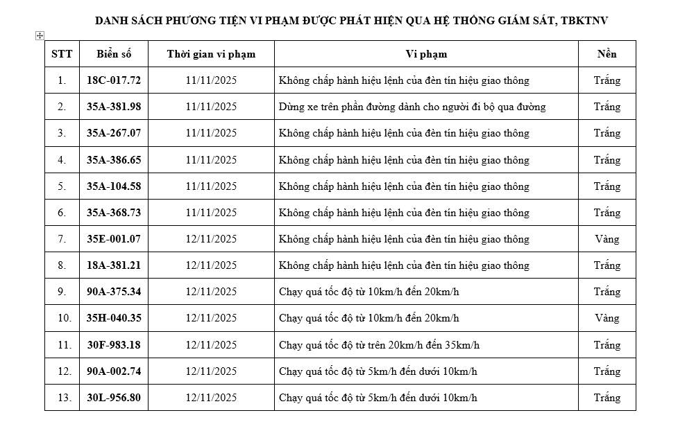 Danh sách phương tiện vượt đèn đỏ và chạy quá tốc độ tại Ninh Bình