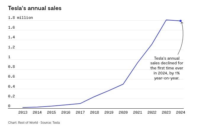 Doanh số VinFast bất ngờ vượt Tesla ở một nước châu Á, giấc mơ tỷ phú nghìn tỷ USD của Elon Musk gặp khó- Ảnh 2. Biểu đồ doanh số xe điện Tesla theo thời gian