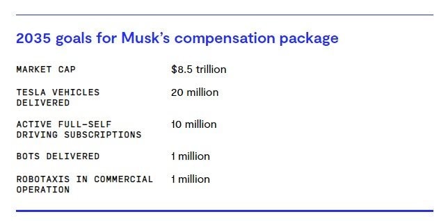 Doanh số VinFast bất ngờ vượt Tesla ở một nước châu Á, giấc mơ tỷ phú nghìn tỷ USD của Elon Musk gặp khó- Ảnh 4. Mục tiêu tăng trưởng doanh số xe điện để nhận gói thù lao