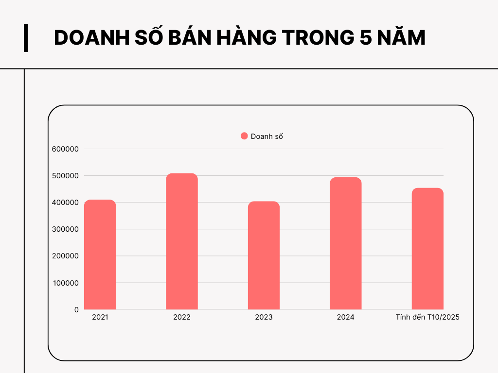 Dự báo doanh số ô tô Việt Nam năm 2025