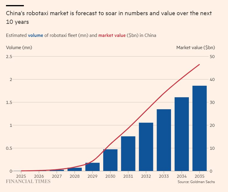 Biểu đồ tổng số lượng xe và giá trị thị trường robotaxi