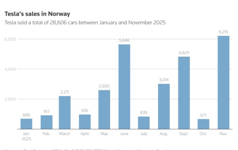 Doanh số Tesla tăng mạnh tại Na Uy Tesla Model Y bán chạy ở Na Uy